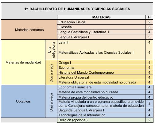 B1 HCS